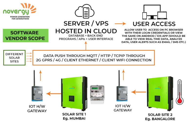 IoT Based Smart Solar Panel Monitoring The Future Of Energy Generation