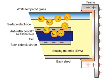 Solar panel PID